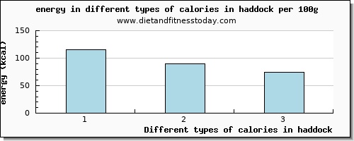 calories in haddock energy per 100g